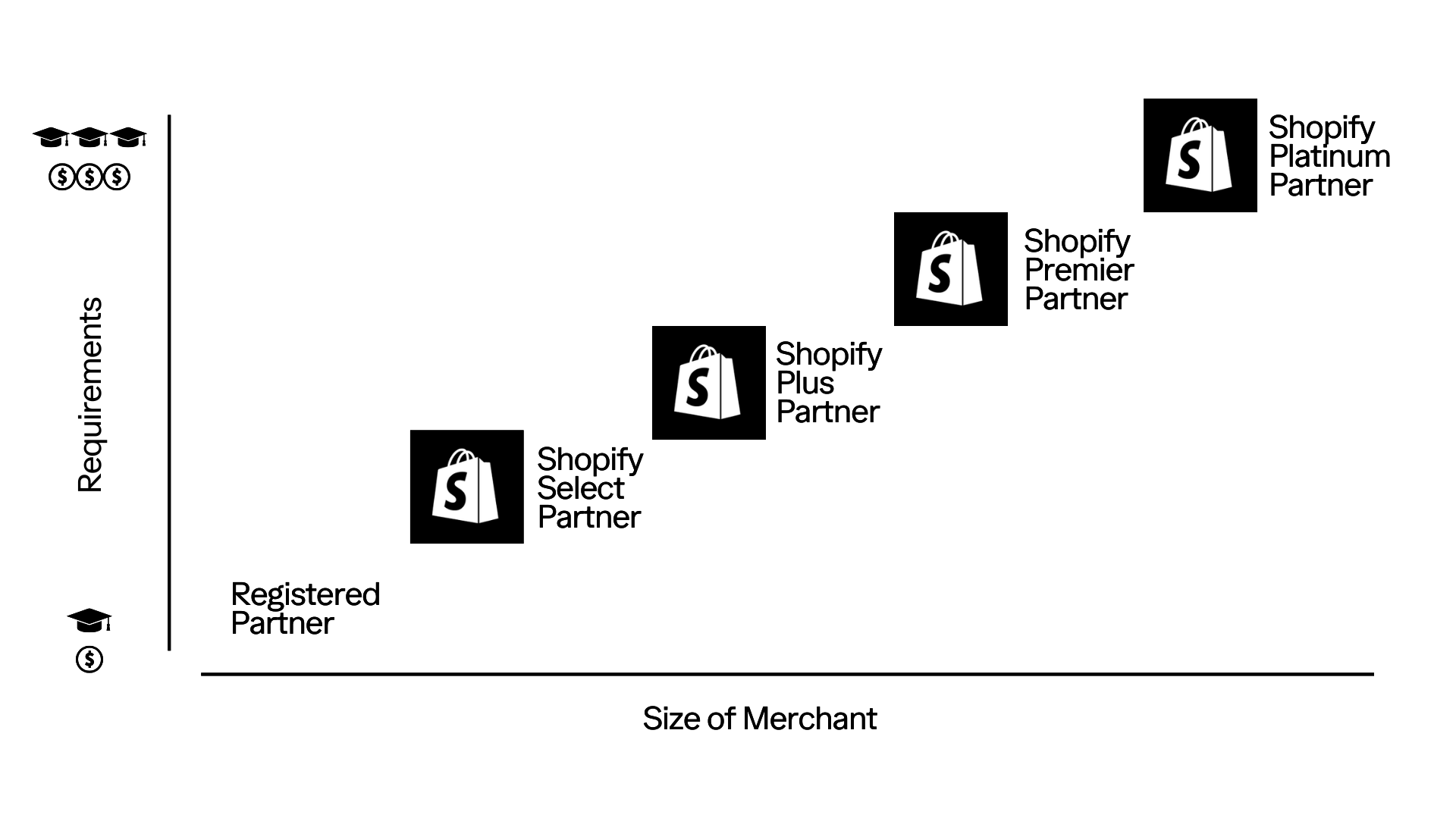 Shopify Partner Program